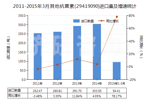 2011-2015年3月其他抗菌素(29419090)進(jìn)口量及增速統(tǒng)計 2011-2015年3月其他抗菌素(29419090)進(jìn)口量及增速統(tǒng)計